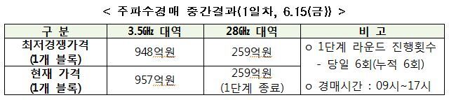 5G 주파수 경매 1일차 중간결과.(제공: 과학기술정보통신부) ⓒ천지일보(뉴스천지) 2018.6.15