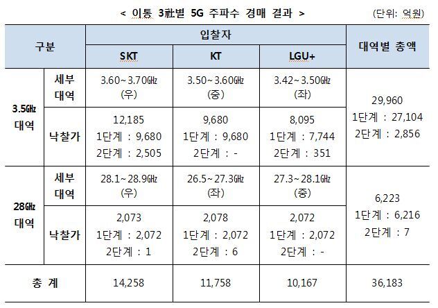 이통3사별 5G 주파수 경매 결과. (제공: 과학기술정보통신부) ⓒ천지일보(뉴스천지) 2018.6.18