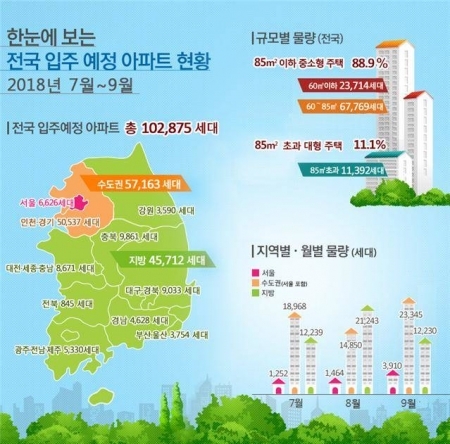 2018년 7~9월 전국 아파트 입주현황. (제공: 국토교통부)