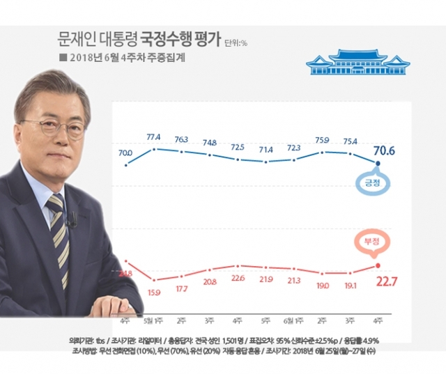 문재인 대통령 국정수행 지지율 도표. (출처: 리얼미터 홈페이지 캡처)