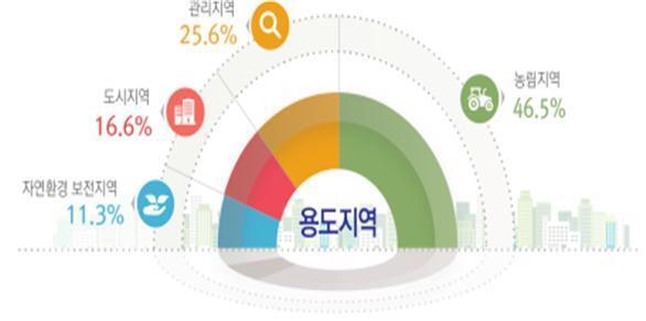 용도지역 현황. (제공: 국토교통부)