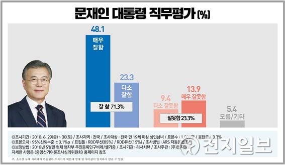 문재인 대통령 국정 수행 지지율 도표. ⓒ천지일보(뉴스천지) 2018.7.2