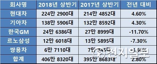 국내 완성차 5사의 올해, 지난해 국내외 판매 실적 (자료: 각사) ⓒ천지일보(뉴스천지) 2018.7.2