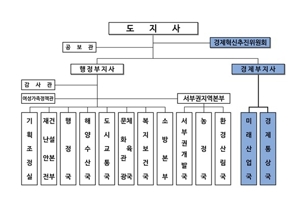 경상남도 기구표. (제공: 경남도) ⓒ천지일보(뉴스천지) 2018.7.4