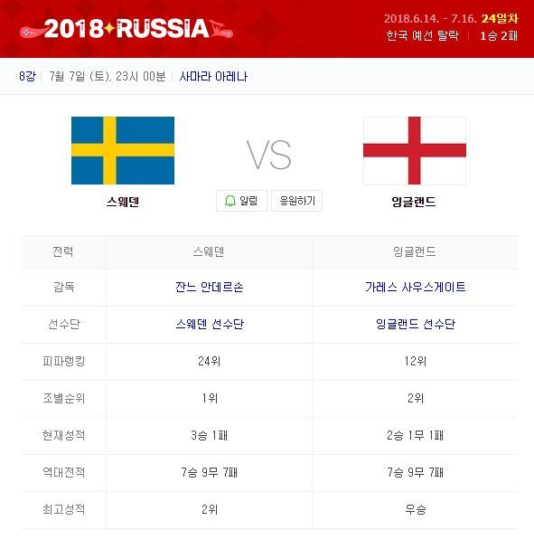 2018 러시아 월드컵 4강 진출을 노리는 잉글랜드와 스웨덴이 8강전에서 맞붙는다. (출처: 네이버)