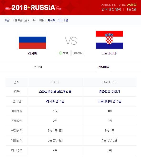 러시아와 크로아티아가 8일(한국시각) 새벽 3시 러시아 소치에 위치한 피시트 스타디움에서 2018 러시아 월드컵 8강전을 치른다. (출처: 네이버)