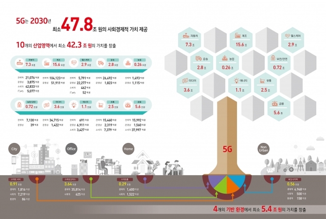 2030년 기준 5G의 사회경제적 파급효과 정리. (제공: KT) ⓒ천지일보(뉴스천지) 2018.7.9