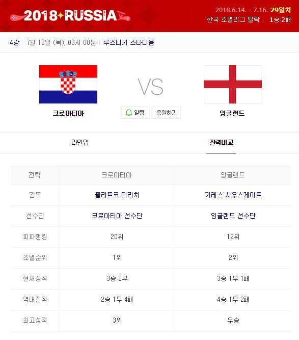 잉글랜드와 크로아티아가 12일 오전 3시(한국시간) 러시아 모스크바에 위치한 루즈니키 스타디움에서 ‘2018 러시아 월드컵’ 준결승전을 갖는다. (출처: 네이버)