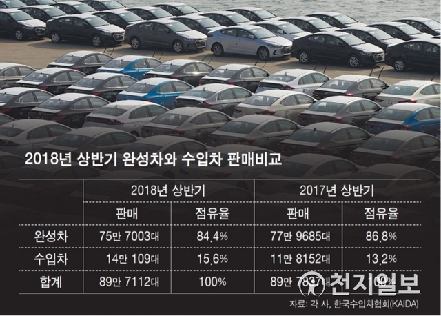 2018년 상반기 국산차와 수입차 판매비교. (출처: 각 사, 한국수입차협회(KAIDA))