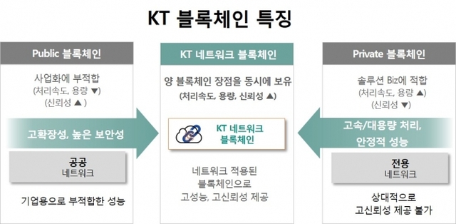 KT 블록체인 특징. (제공: KT) ⓒ천지일보 2018.7.24