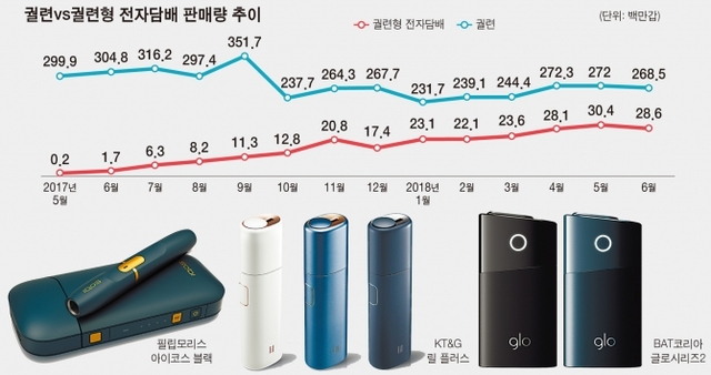 궐련vs궐련형 전자담배 판매량 추이. (자료: 기획재정부) ⓒ천지일보 2018.7.24
