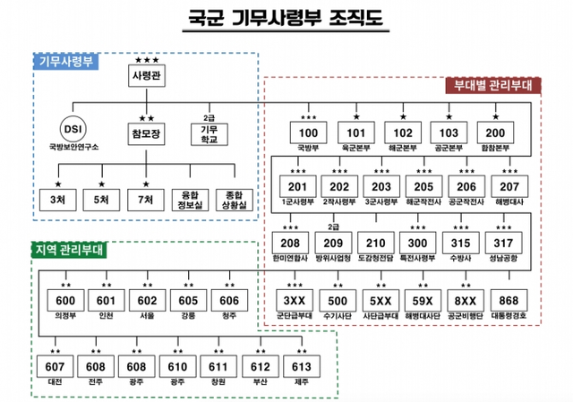 30일 군인권센터 측이 공개한 기무사 개혁 TF 조직도. (제공: 군인권센터)