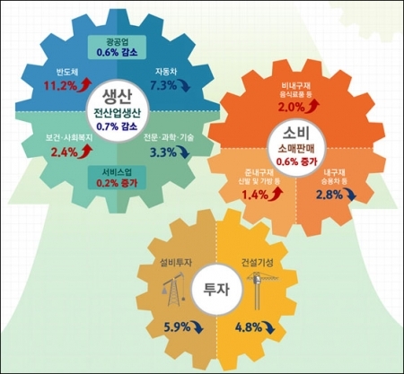 6월 산업활동동향 그래픽. (출처: 통계청)