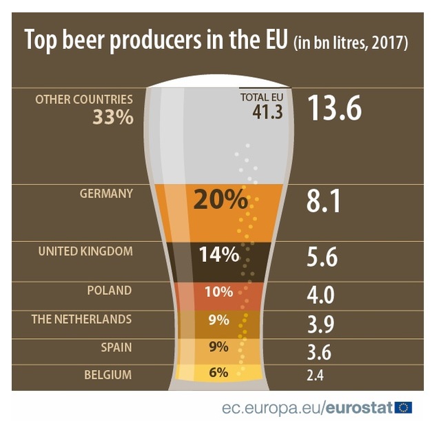 EU 국가별 맥주 생산량. (제공: 유로스타트)