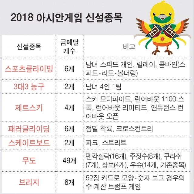 2018 아시안게임 신설종목 ⓒ천지일보 2018.8.17