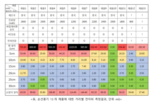 손 선풍기 13개 제품별 전자파 측정결과 (제공: 환경보건시민센터)