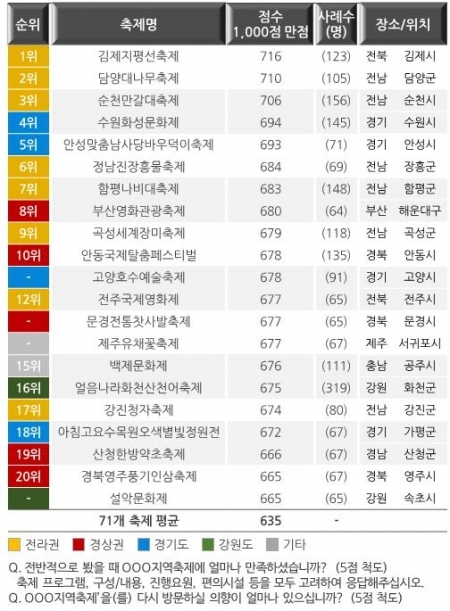 2017년 지역축제 종합만족도, Top 20. (제공: 세종대학교)