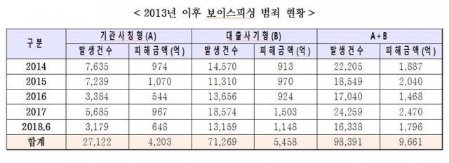 2013년 이후 보이스피싱 범죄 현황 (제공: 이재정 의원) ⓒ천지일보 2018.8.27