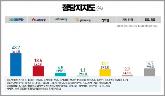 정당지지도 “민주당 43.2%(▲1.3) vs 한국당 18.6%(▲2.8) vs 정의당 13.1%(▼3.9) ”