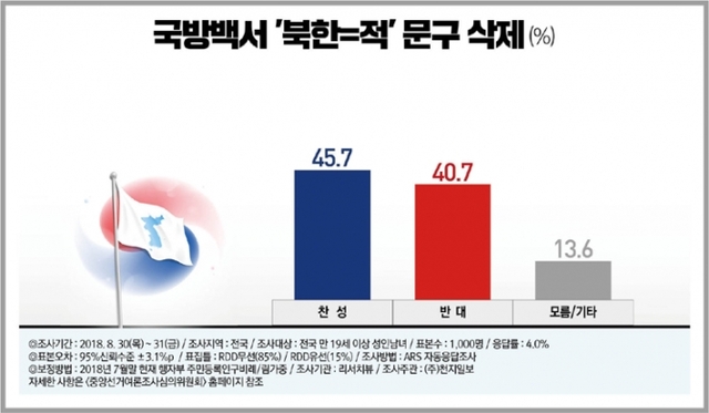 국방백서 ‘북한은 적’ 문구 삭제 관련 “찬성 45.7% vs 반대 40.7%”
