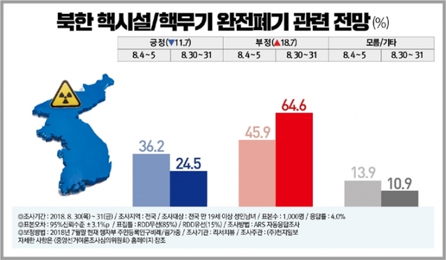 북한 핵시설/핵무기 완전폐기 관련 전망 “긍정 24.5%(▼11.7) vs 부정 64.6%(▲18.7)”