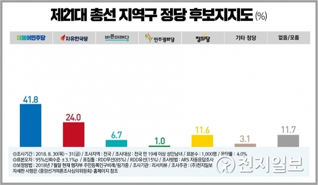 21대 총선 지역구 정당 후보 지지도. ⓒ천지일보 2018.9.2
