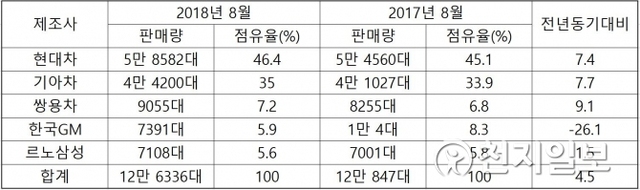 2018년 8월 국내 완성차 5개사 내수비교. (제공: 각사) ⓒ천지일보 2018.9.4