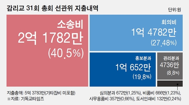 감리교 제31회 총회 선관위 지출 내역. (출처: 기독교타임즈)