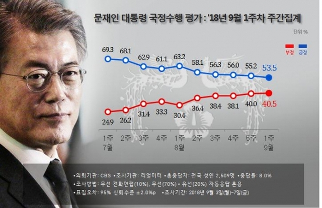 문재인 대통령 국정수행지지율 여론조사 도표. (출처: 리얼미터 홈페이지 캡처)