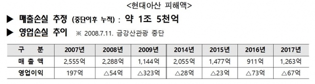 현대아산 피해액 (제공: 김해영 의원실) ⓒ천지일보 2018.9.11