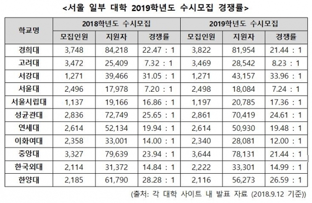 서울 일부 대학 2019학년도 수시모집 경쟁률 (제공 진학사) ⓒ천지일보 2018.9.13