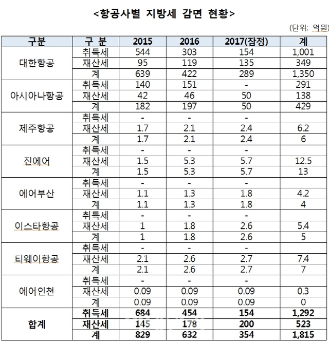 (제공: 행정안전부, 민경욱 자유한국당 의원실)