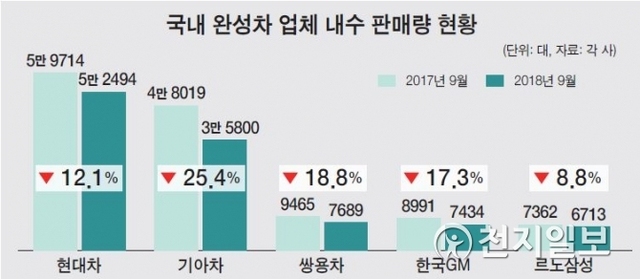 국내 완성차 업체 내수 판매량 현황. (자료: 각 사) ⓒ천지일보 2018.10.2