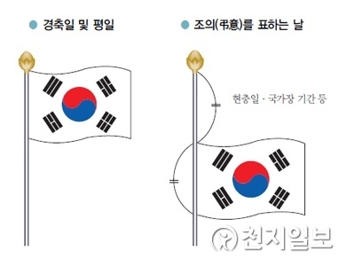 국기 게양법. (출처: 행정안전부) ⓒ천지일보 2018.10.2