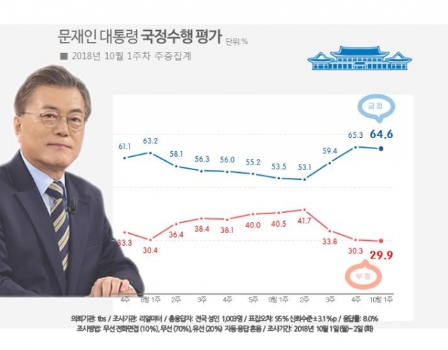 문재인 대통령 국정수행 평가 (출처: 리얼미터) ⓒ천지일보 2018.10.4
