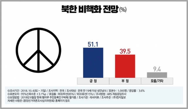 북한 비핵화 전망- “긍정(51.1%) vs 부정(39.5%)”, 긍정적인 전망 11.6%p 높아
