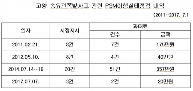 고양 송유관폭발사고 관련 PSM이행실태점검 내역. (제공: 한정애의원실) 2018.10.11