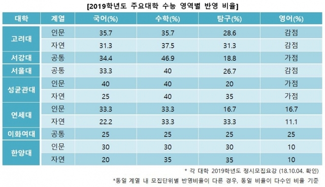 2019학년도 주요대학 수능 영역별 반영 비율. (제공: 각 대학 2019학년도 정시모집요강)