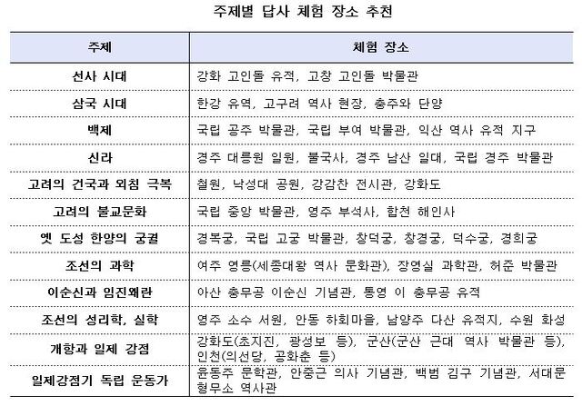 ‘Go! 한국사 체험 학습’ 답사 체험 장소 목록 중 발췌. (제공: 금성출판사)