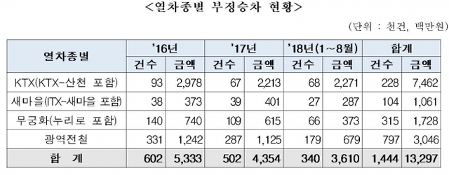 열차종별 부정승차 현황 (출처: 민경욱 의원실) ⓒ천지일보 2018.10.20