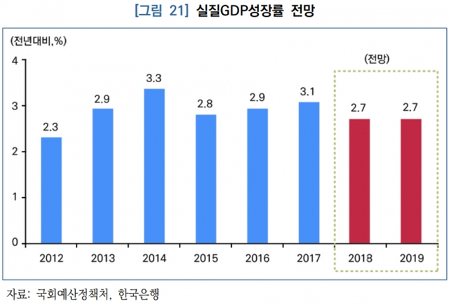 실질GDP 성장률 전망. (제공: 국회예산정책처)