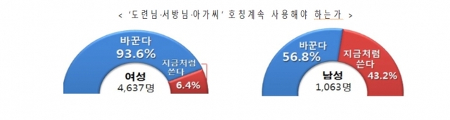 여성 93.6% “도련님·서방님·아가씨, 호칭 바꿔야” (출처: 국민권익위원회)