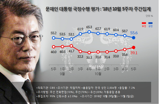 문재인 대통령 국정수행평가 그래프. (출처: 리얼미터)