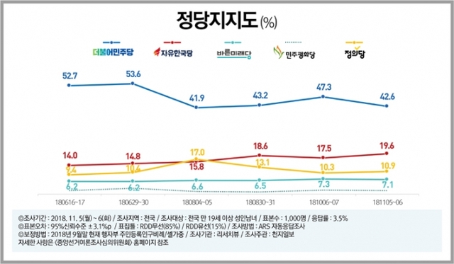 정당지지도 “민주당 42.6%(▼4.6) vs 한국당 19.6%(▲2.1) vs 정의당 10.9%(▲0.7)”