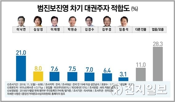 범진보 진영 차기 대권주자 지지율 도표. ⓒ천지일보 2018.11.8
