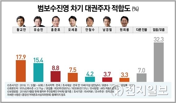 범보수 진영 차기 대권주자 지지율 도표. ⓒ천지일보 2018.11.8