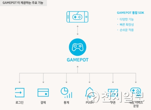 [천지일보=백민섭 기자] 네이버 비즈니스 플랫폼이 ‘지스타 2018’ 참가에 맞춰 오는 13일 출시하는 신규 클라우드 상품 'GAMEPOT'의 주요 기능. (제공: 네이버) ⓒ천지일보 2018.11.12