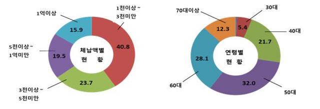 신규 명단공개 대상자 세부내역 (제공: 서울시)