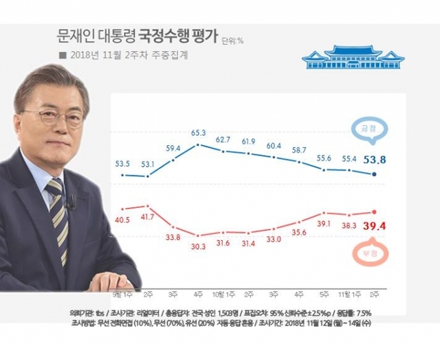 문재인 대통령 국정지지율 (출처: 리얼미터) ⓒ천지일보 2018.11.15