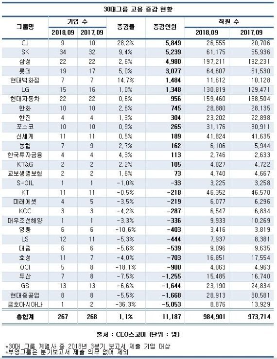 2017년 9월부터 2018년 9월까지 30대그룹 고용증감 현황. (출처: CEO스코어)